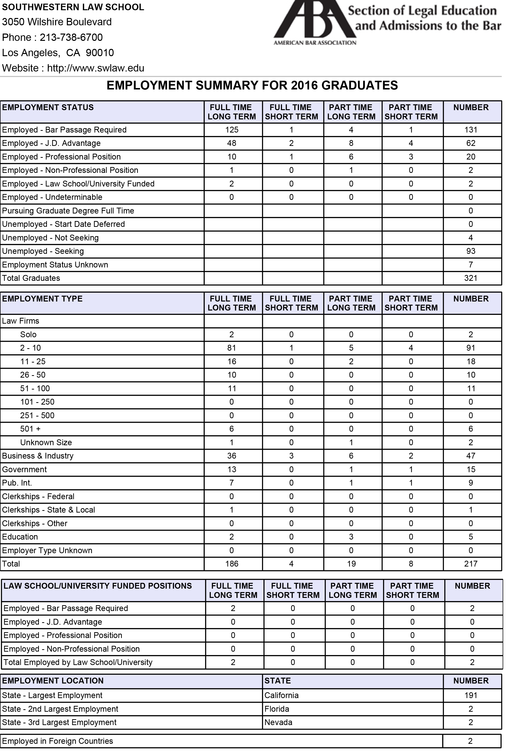 Employment Statistics for Class of 2016