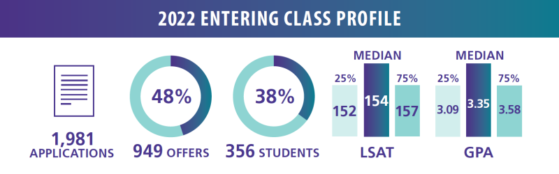 2022 Entering Class Information
