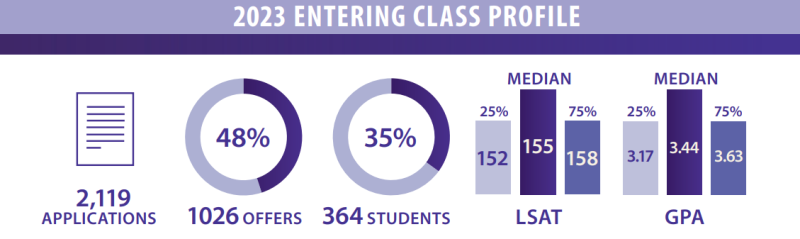 2023 Entering Class Information