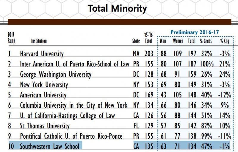 Image - Southwestern Top 10 Diversity