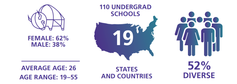 2022 Class Diversity profile