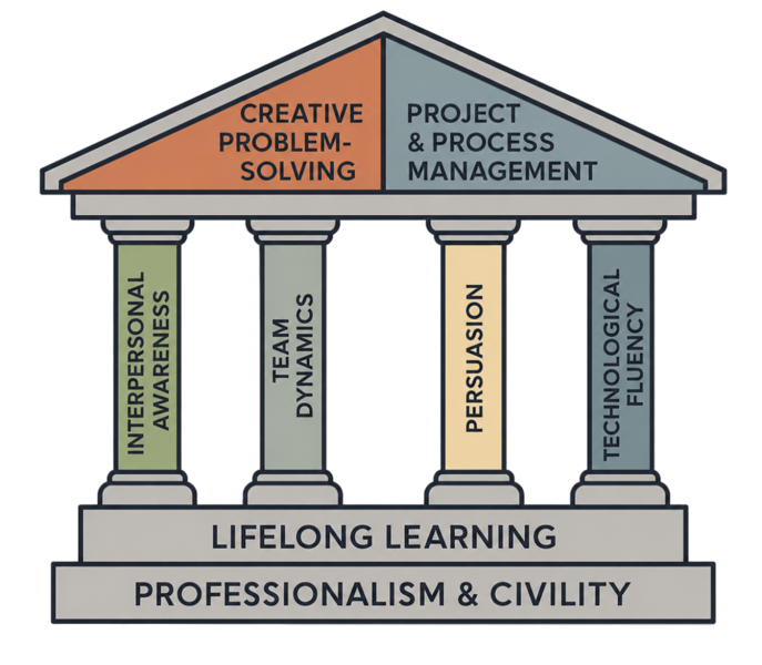 Pillars from top to bottom: Creative Problem Solving, Project & Process Management, Interpersonal Awareness, Team Dynamics, Persuasion, Technological Fluency, Lifelong Learning, Professionalism & Civility