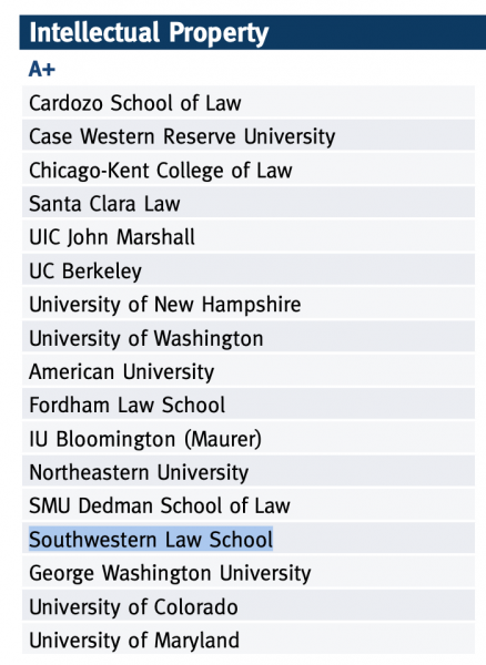 Southwestern gets an A+ in IP Law  ​