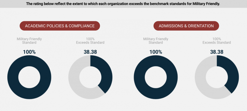 Image - Military Friendly Metrics 1