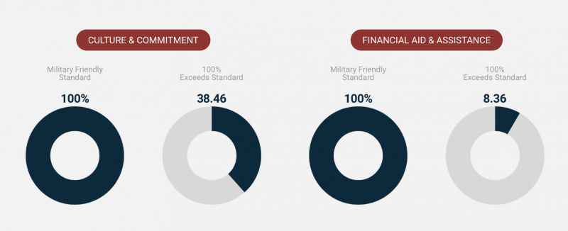 Image - Military Friendly Metrics 2