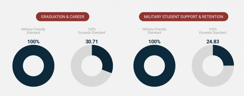 Image - Military Friendly Metrics 3