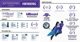 Southwestern Law School #Winning Card displaying recent awards and accomplishments in infographic form.